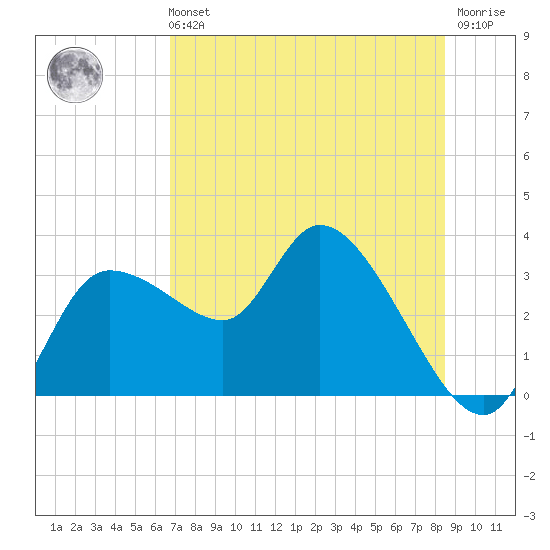 Withlacoochee River tide chart for Sunday, July 21, 2024