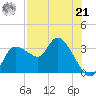 Withlacoochee River tide chart for Sunday, July 21, 2024
