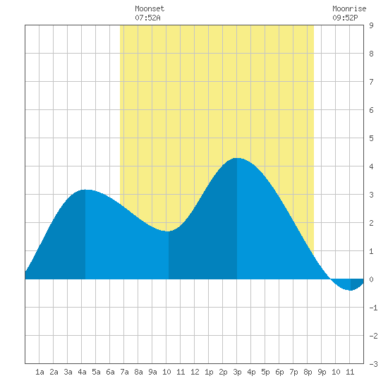 Withlacoochee River tide chart for Monday, July 22, 2024