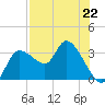 Withlacoochee River tide chart for Monday, July 22, 2024