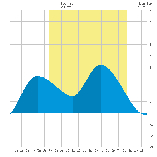 Withlacoochee River tide chart for Tuesday, July 23, 2024