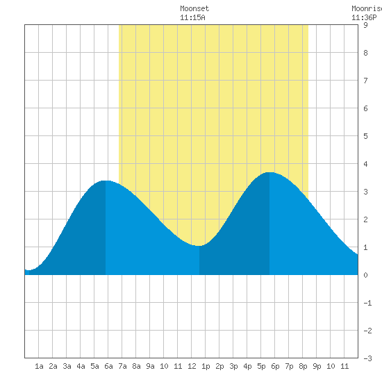 Withlacoochee River tide chart for Thursday, July 25, 2024