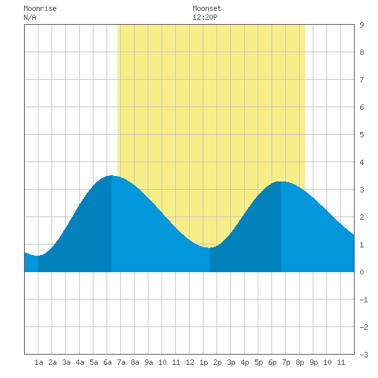 Withlacoochee River tide chart for Friday, July 26, 2024
