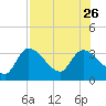 Withlacoochee River tide chart for Friday, July 26, 2024
