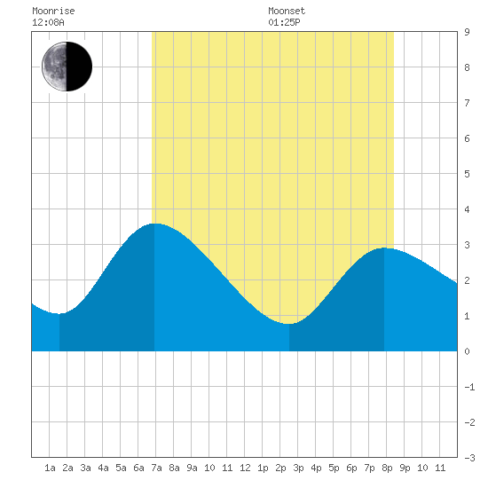 Withlacoochee River tide chart for Saturday, July 27, 2024