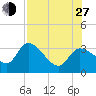 Withlacoochee River tide chart for Saturday, July 27, 2024