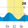 Withlacoochee River tide chart for Sunday, July 28, 2024