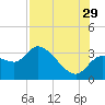 Withlacoochee River tide chart for Monday, July 29, 2024