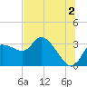 Withlacoochee River tide chart for Tuesday, July 2, 2024