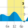 Withlacoochee River tide chart for Wednesday, July 3, 2024