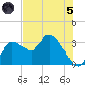 Withlacoochee River tide chart for Friday, July 5, 2024