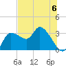 Withlacoochee River tide chart for Saturday, July 6, 2024