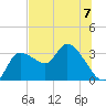 Withlacoochee River tide chart for Sunday, July 7, 2024