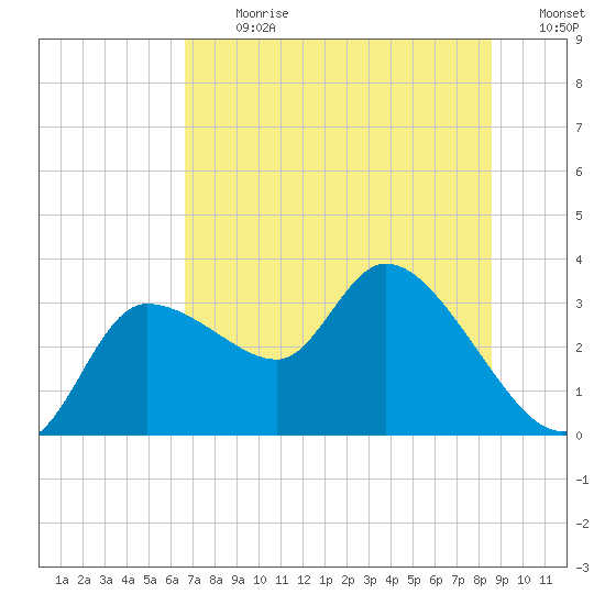 Withlacoochee River tide chart for Monday, July 8, 2024