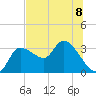 Withlacoochee River tide chart for Monday, July 8, 2024