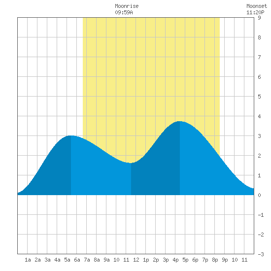 Withlacoochee River tide chart for Tuesday, July 9, 2024