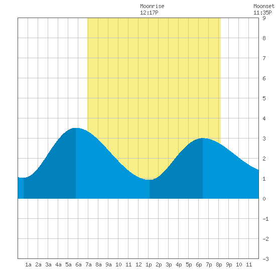 Withlacoochee River tide chart for Saturday, August 10, 2024
