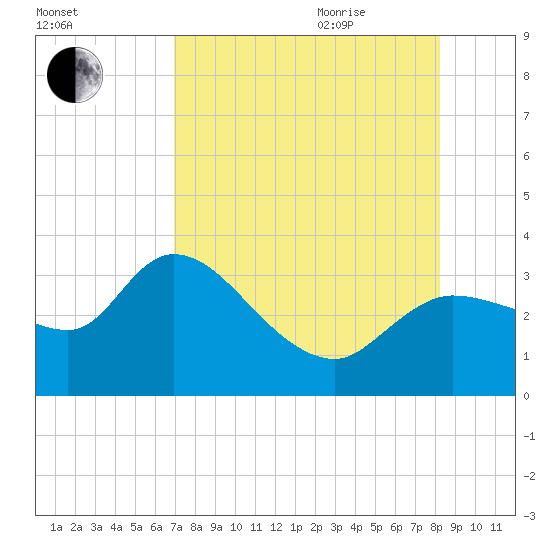 Withlacoochee River tide chart for Monday, August 12, 2024