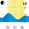 Withlacoochee River tide chart for Monday, August 12, 2024