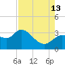 Withlacoochee River tide chart for Tuesday, August 13, 2024