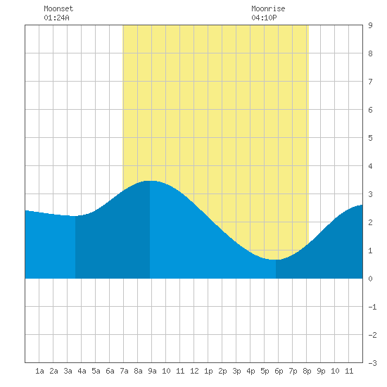 Withlacoochee River tide chart for Wednesday, August 14, 2024