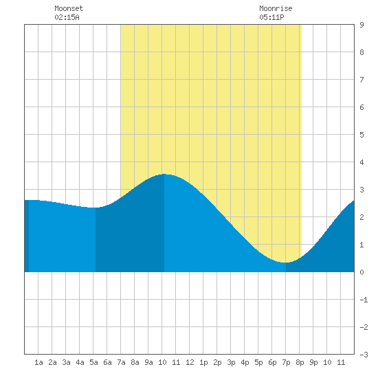 Withlacoochee River tide chart for Thursday, August 15, 2024