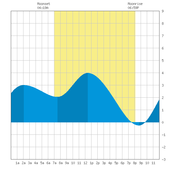 Withlacoochee River tide chart for Saturday, August 17, 2024