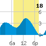 Withlacoochee River tide chart for Sunday, August 18, 2024