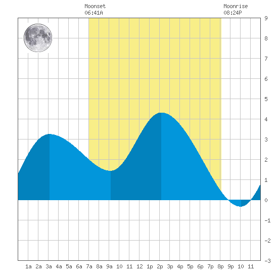 Withlacoochee River tide chart for Monday, August 19, 2024