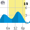 Withlacoochee River tide chart for Monday, August 19, 2024