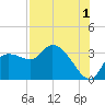 Withlacoochee River tide chart for Thursday, August 1, 2024