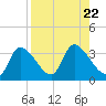 Withlacoochee River tide chart for Thursday, August 22, 2024