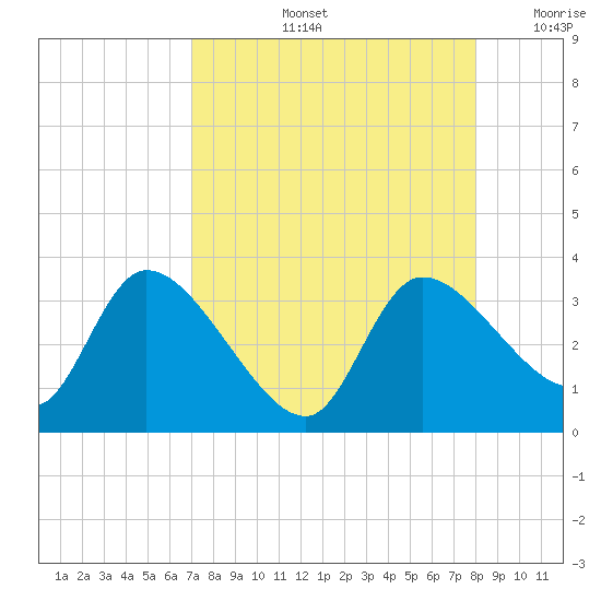 Withlacoochee River tide chart for Friday, August 23, 2024