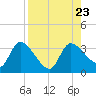 Withlacoochee River tide chart for Friday, August 23, 2024
