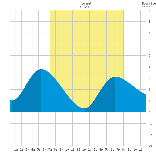 Withlacoochee River tide chart for Saturday, August 24, 2024