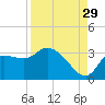 Withlacoochee River tide chart for Thursday, August 29, 2024
