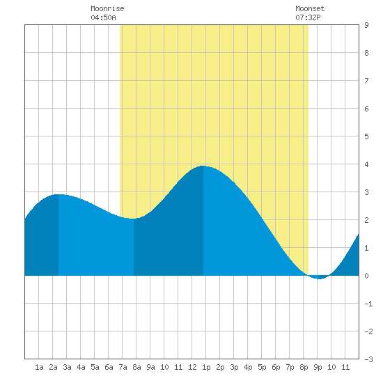 Withlacoochee River tide chart for Friday, August 2, 2024