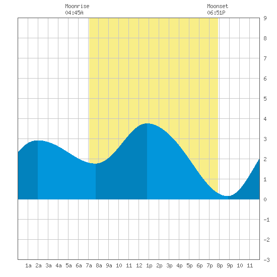 Withlacoochee River tide chart for Saturday, August 31, 2024