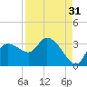 Withlacoochee River tide chart for Saturday, August 31, 2024
