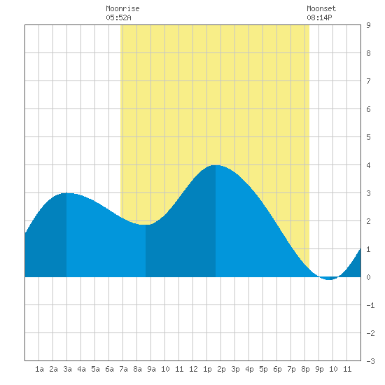Withlacoochee River tide chart for Saturday, August 3, 2024