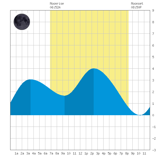 Withlacoochee River tide chart for Sunday, August 4, 2024