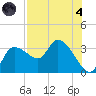 Withlacoochee River tide chart for Sunday, August 4, 2024