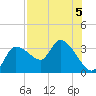 Withlacoochee River tide chart for Monday, August 5, 2024