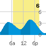 Withlacoochee River tide chart for Tuesday, August 6, 2024
