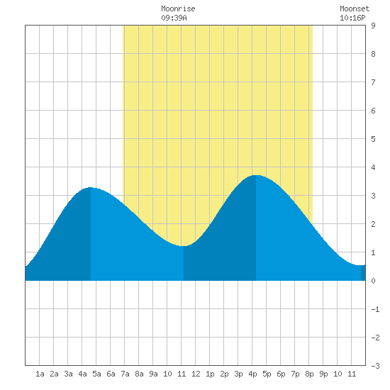 Withlacoochee River tide chart for Wednesday, August 7, 2024