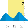 Withlacoochee River tide chart for Wednesday, August 7, 2024
