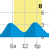 Withlacoochee River tide chart for Thursday, August 8, 2024