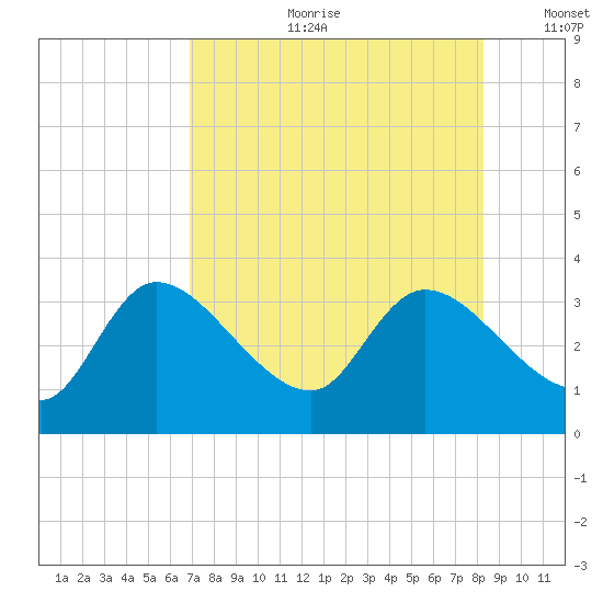 Withlacoochee River tide chart for Friday, August 9, 2024