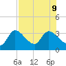 Withlacoochee River tide chart for Friday, August 9, 2024