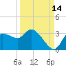 Withlacoochee River tide chart for Saturday, September 14, 2024